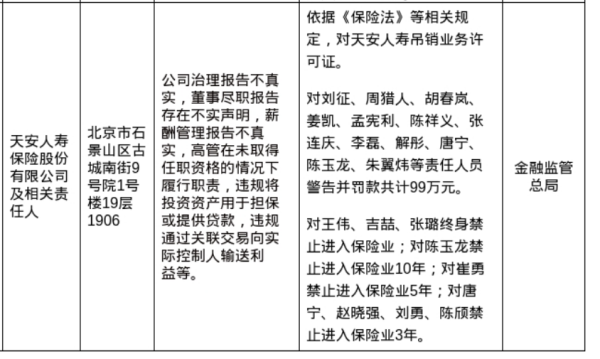 炒股配资app 天安人寿及相关责任人共计被罚款99万，涉多项违规行为
